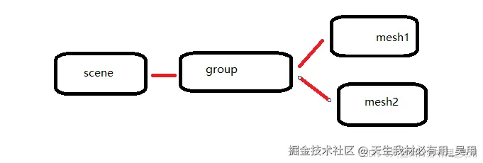 Three.js开发必备：层级模型详解