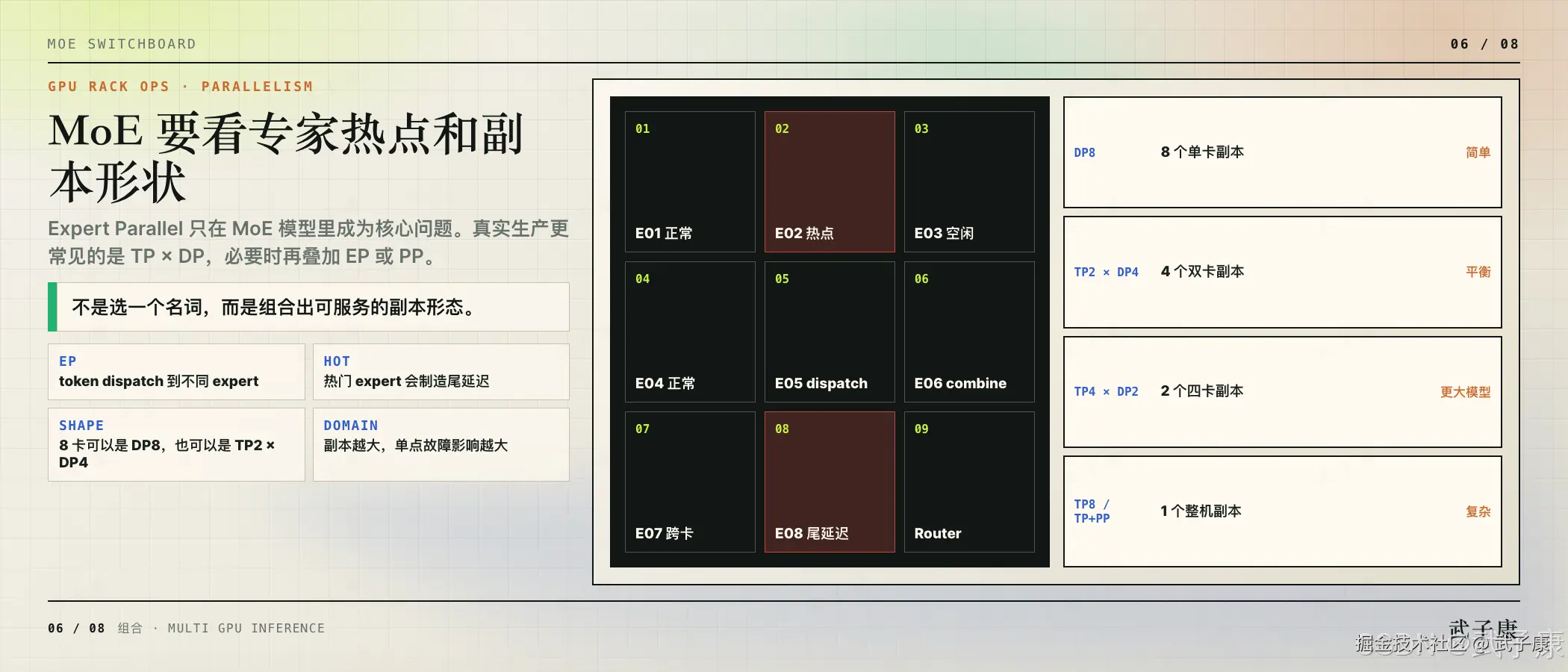 MoE 专家路由:3×3 专家状态网格含 E02 热点 / E08 尾延迟,右列 4 种副本形态 DP8 / TP2×DP4 / TP4×DP2 / TP8·TP+PP
