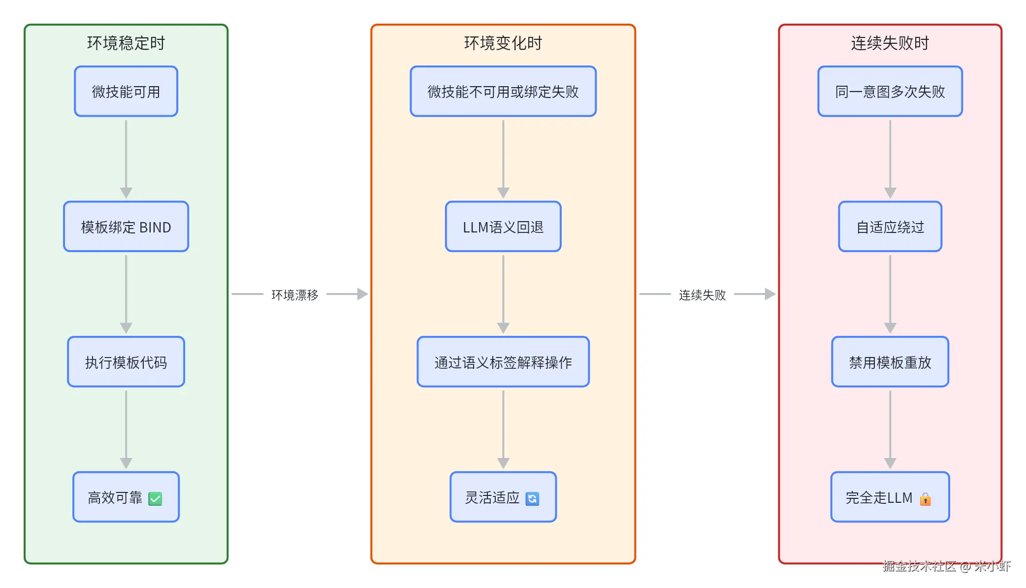 双模式执行机制