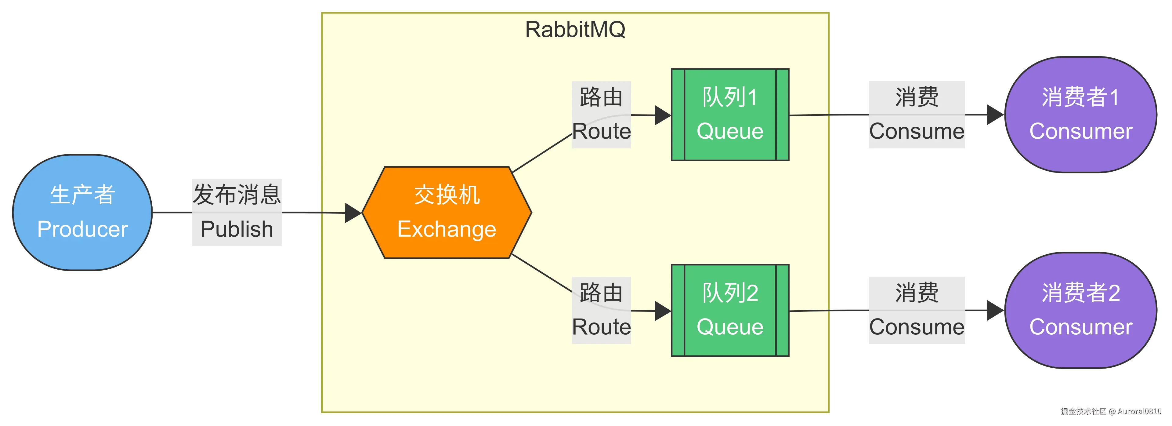 RabbitMQ工作模式