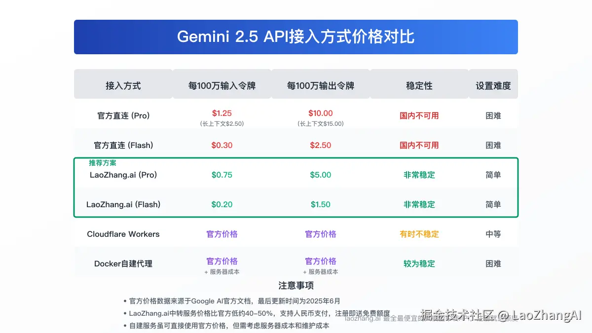Gemini API接入方式定价对比