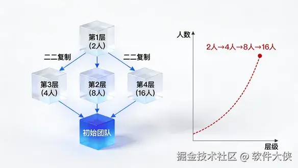 一张模拟团队裂变增长的3D组织结构图或指数增长曲线图，用节点和连线清晰展示二二复制的层级关系，白色背景，数据可视化风格