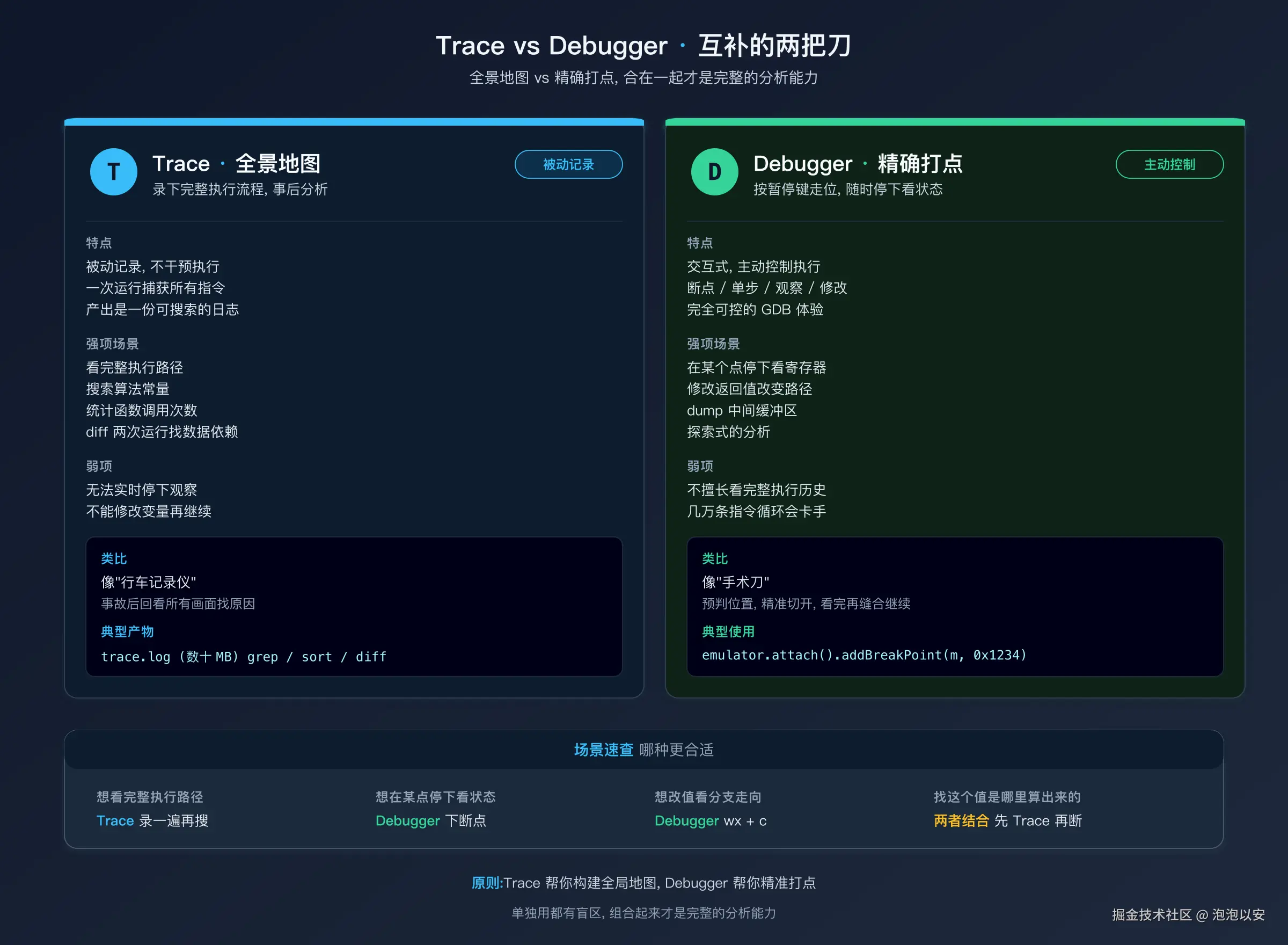 Debugger vs Trace：两种观察方式的对比