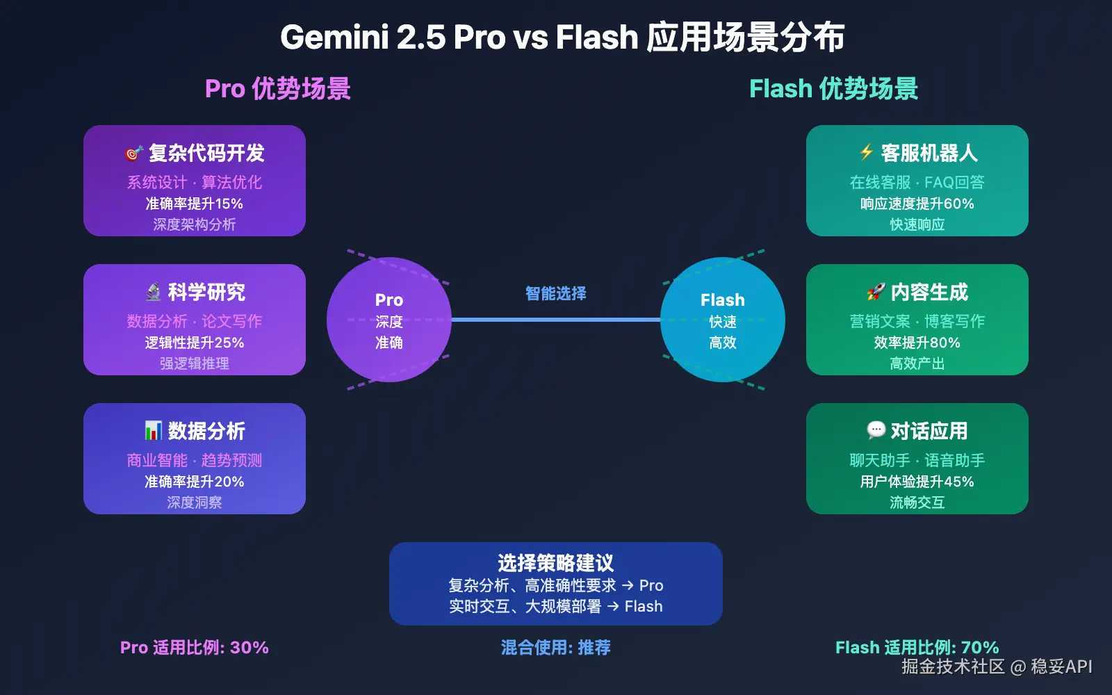 gemini-2-5-pro-vs-flash-api-comparison 图示