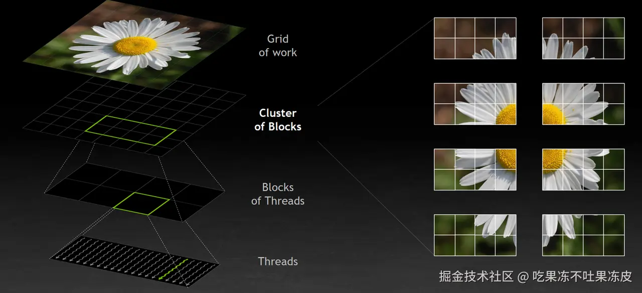 引入Cluster后Image Processing的层次划分