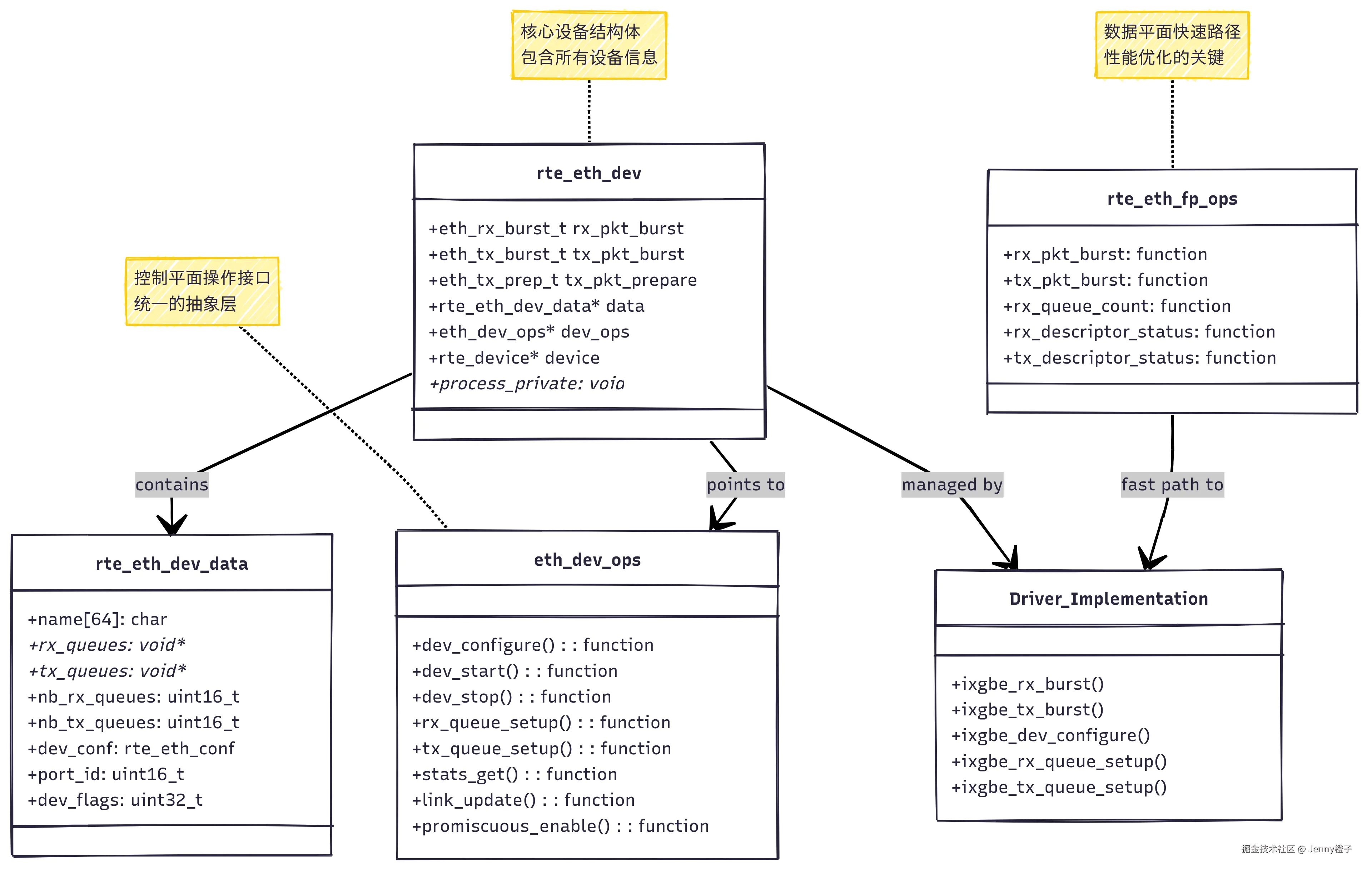 控制于数据分离