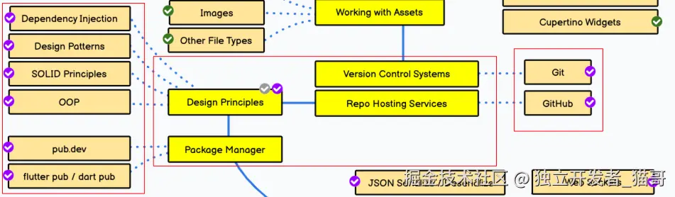 代码架构、包管理、版本控制