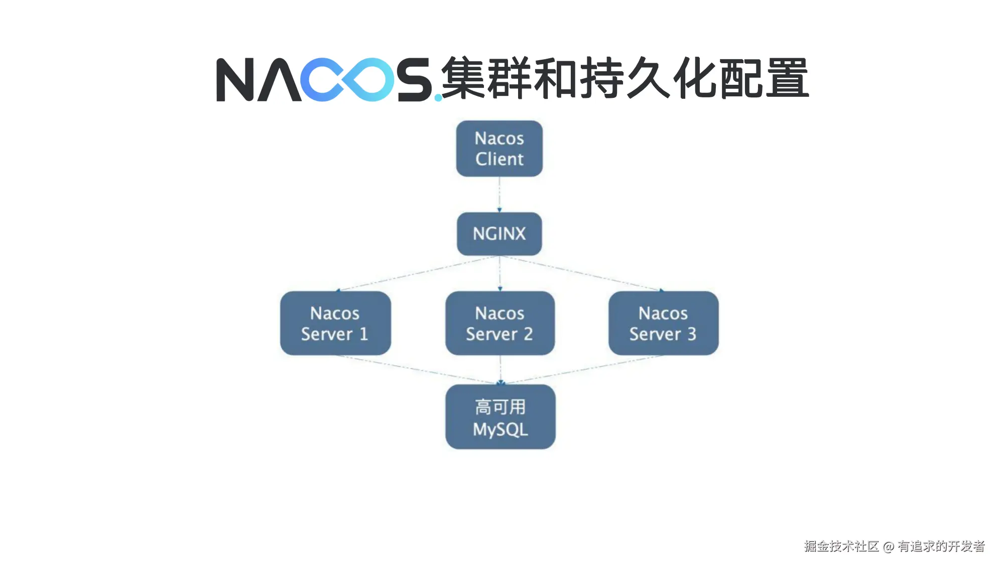 NACOS集群
