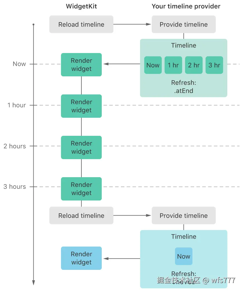 WidgetKit-Timeline-At-End.png