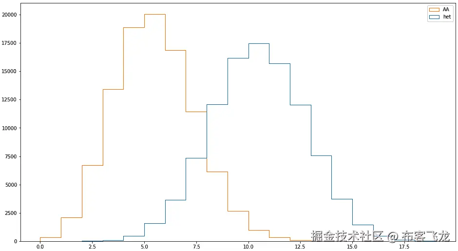 Figure 4.2 - Results from 100,000 simulations: the number of offspring that are AA or heterozygous for a certain locus where both parents are also heterozygous 