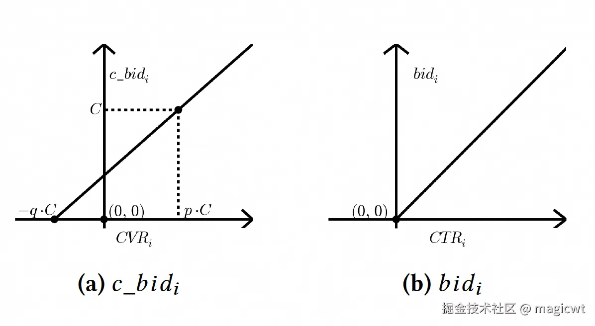 图3 点击出价和预估转化率、展现出价和预估点击率的关系