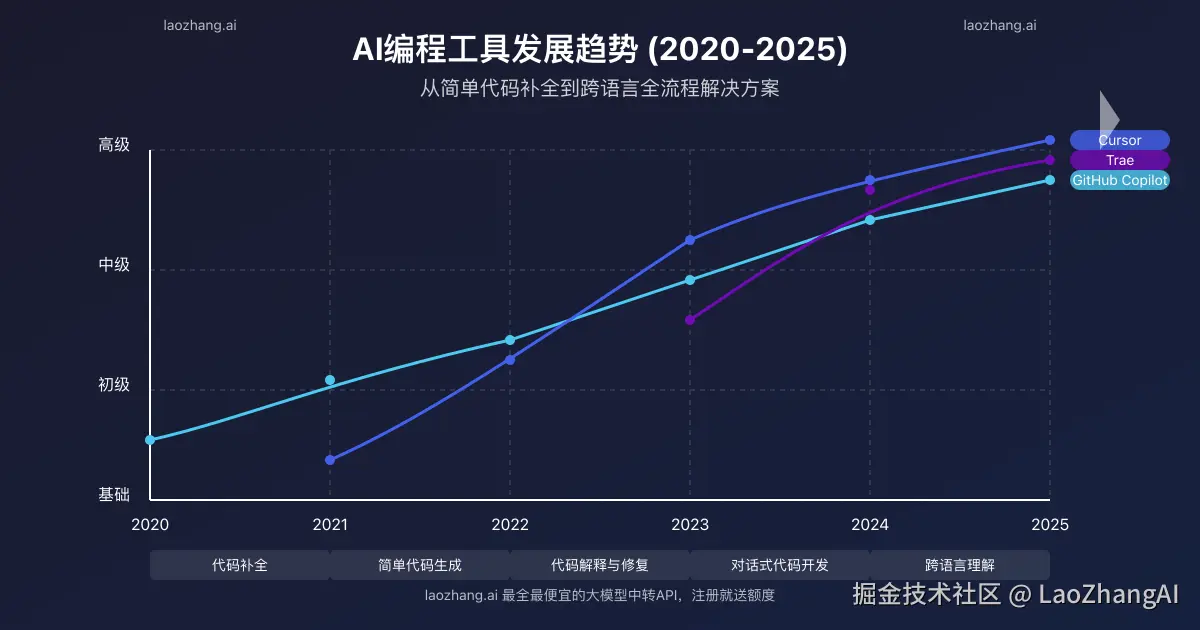 2020-2025年AI编程工具使用率和开发效率提升趋势图
