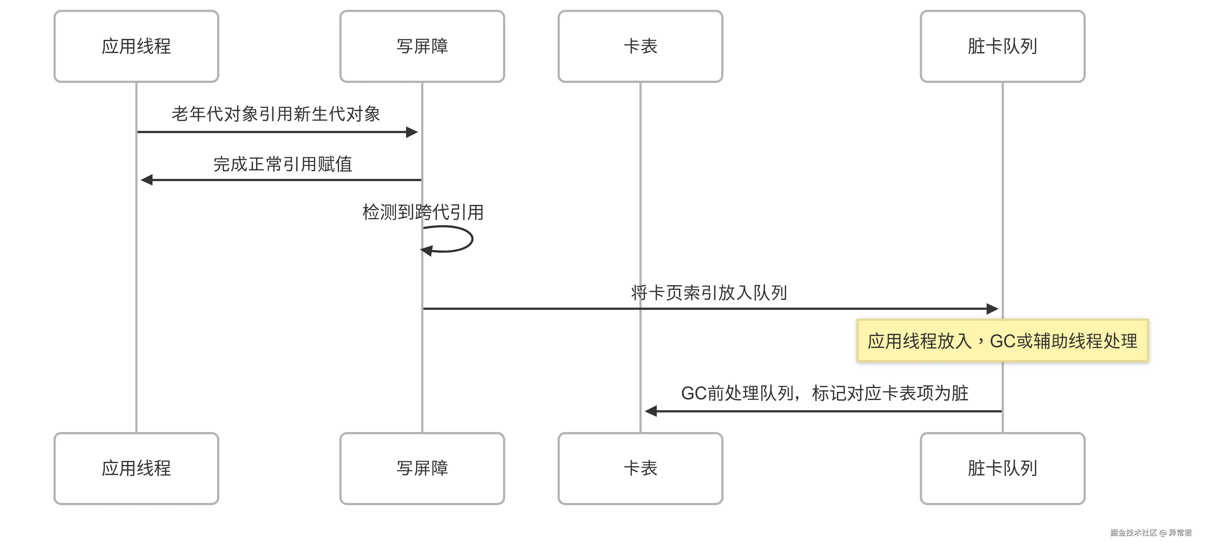 写屏障的执行流程.png