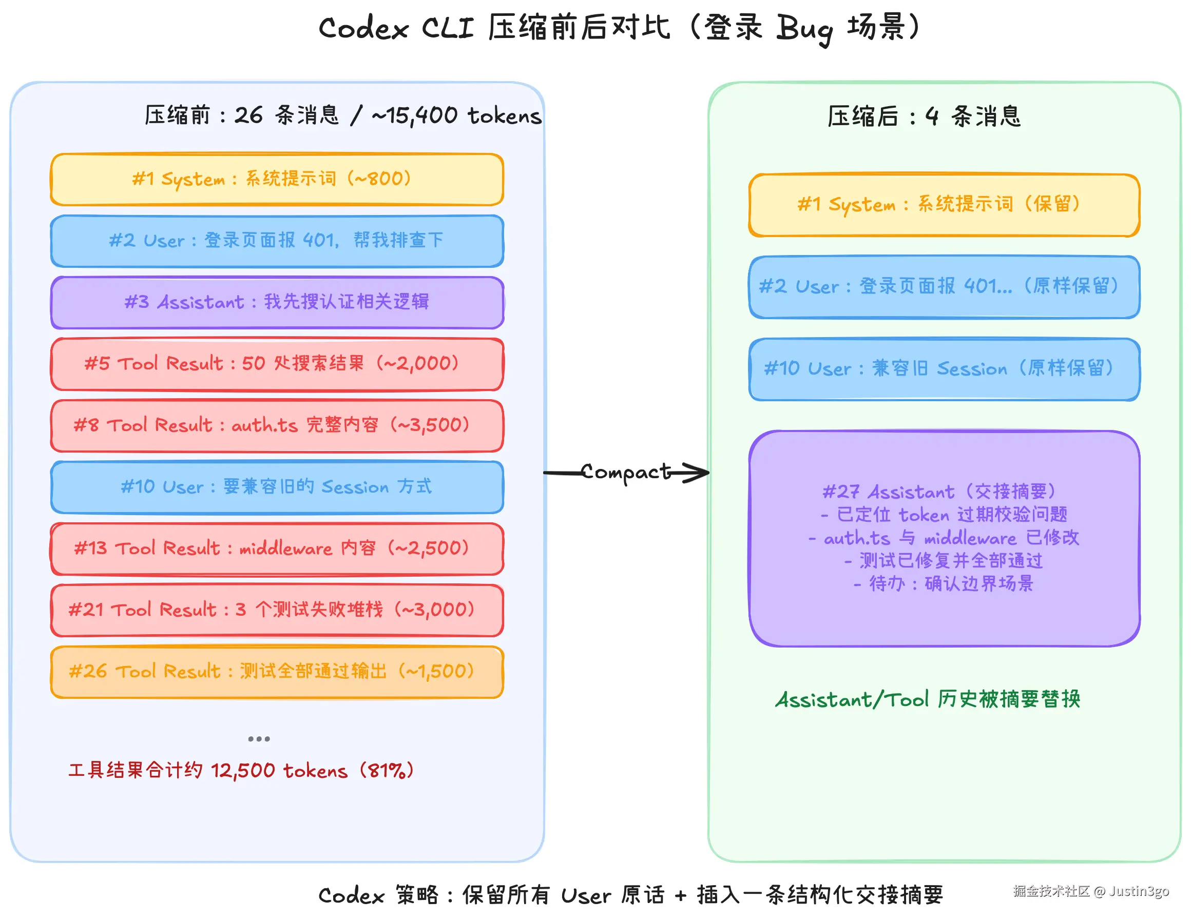 Codex CLI 压缩前后对比
