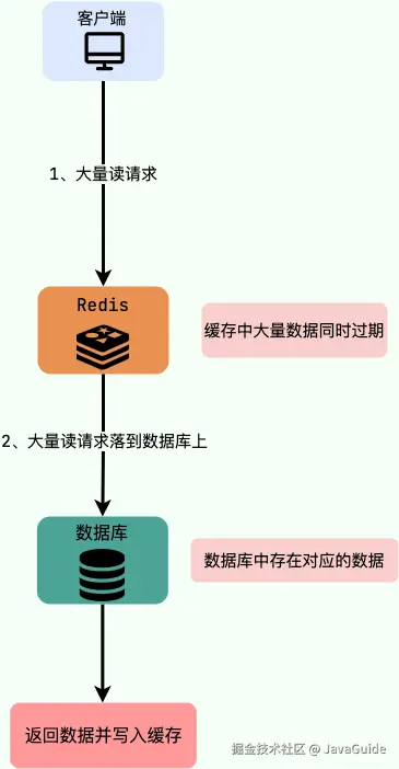 缓存雪崩