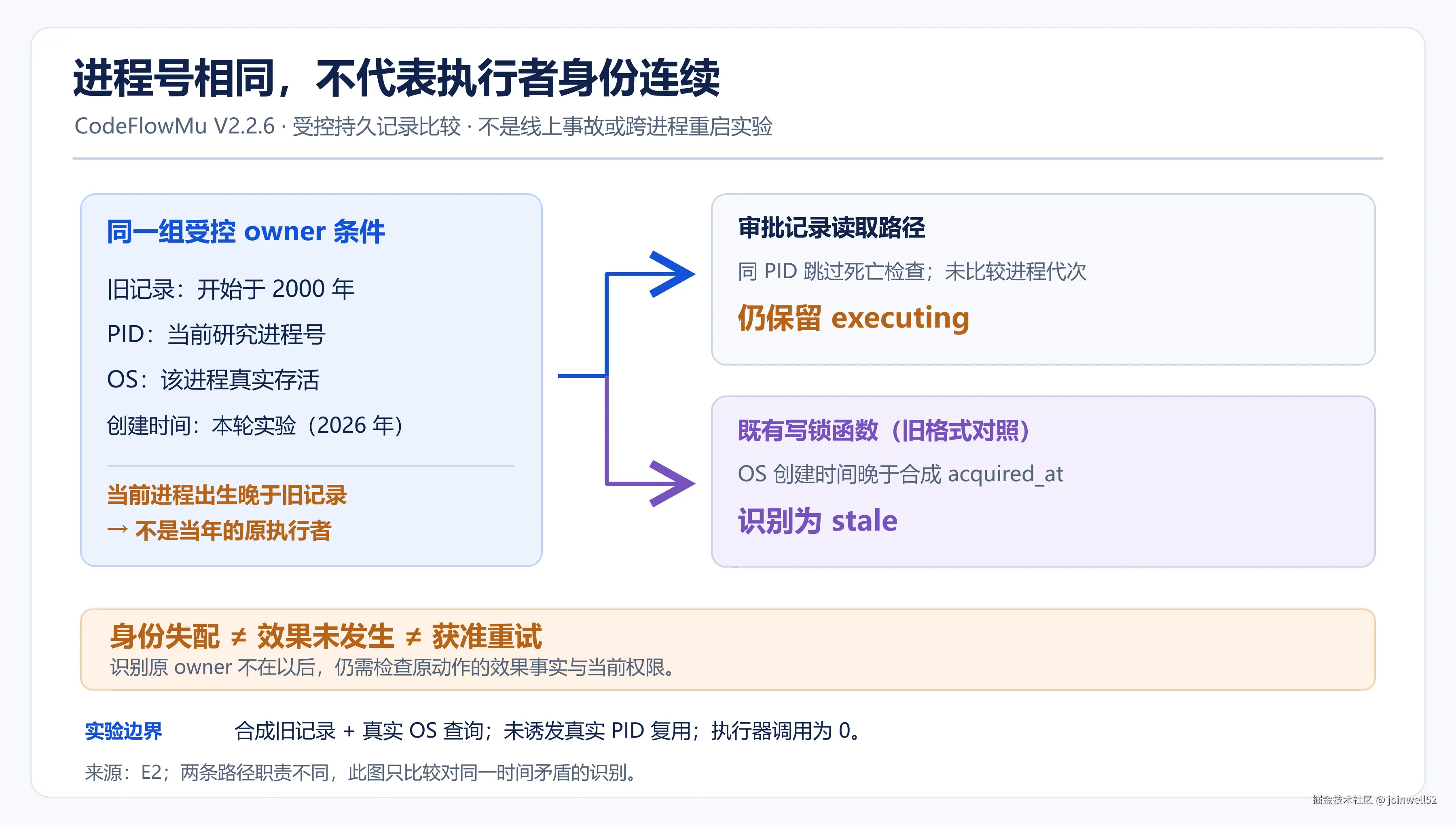 图 1：同一受控 PID 与旧时间条件，在审批读取路径和旧格式写锁对照中得到不同判断