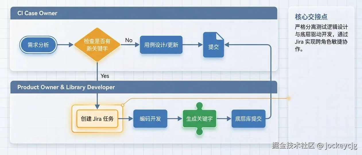 解耦协作流程