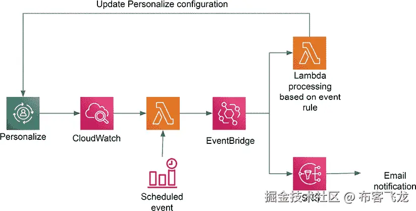 图 12.6 – Amazon Personalize 的监控架构