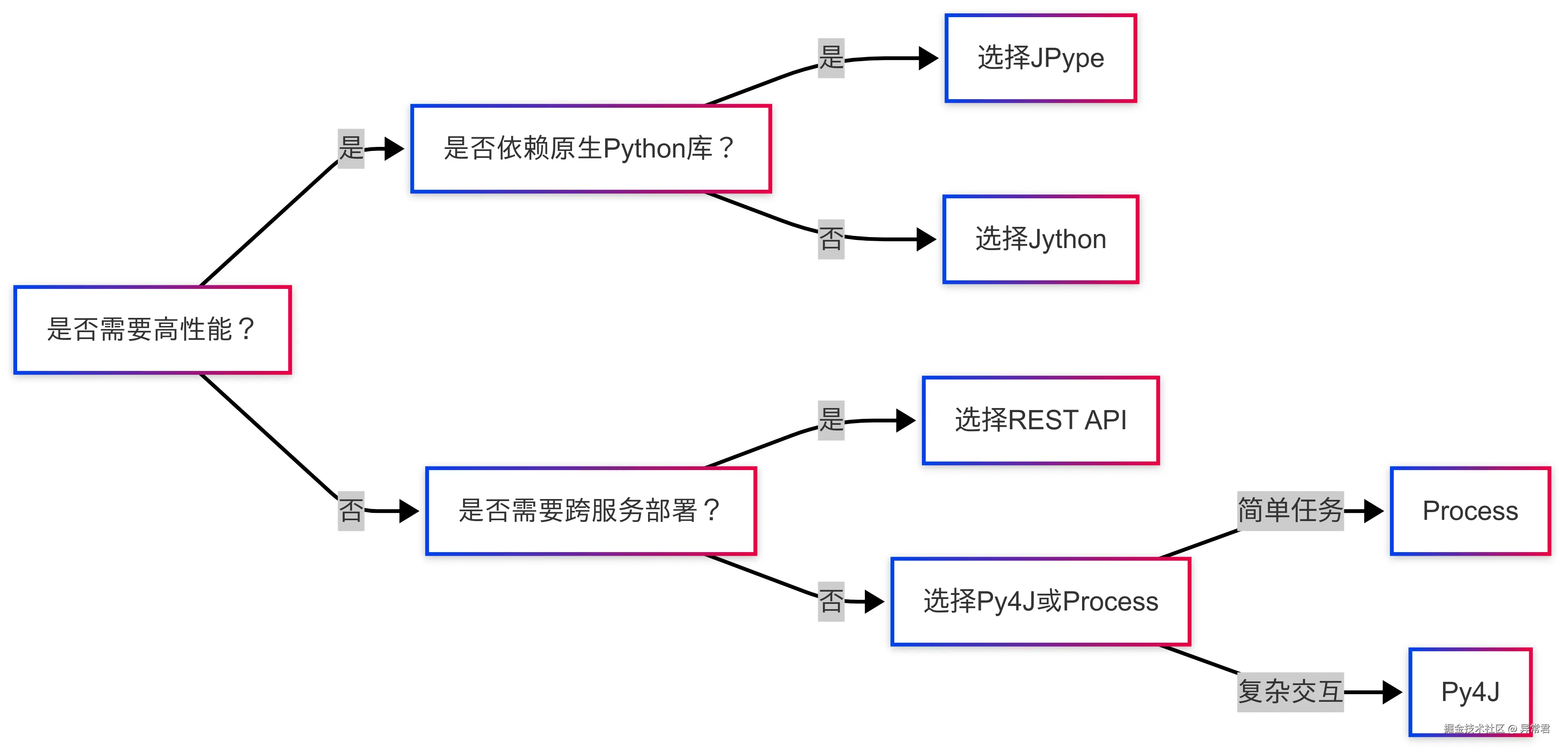 决策流程.png