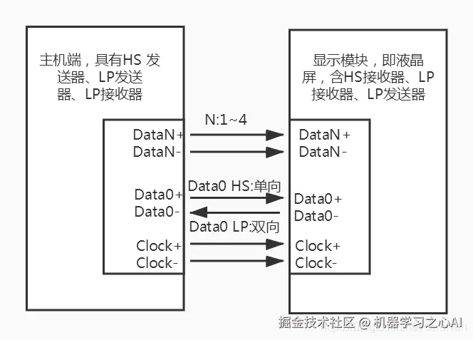 DSI接口示意图