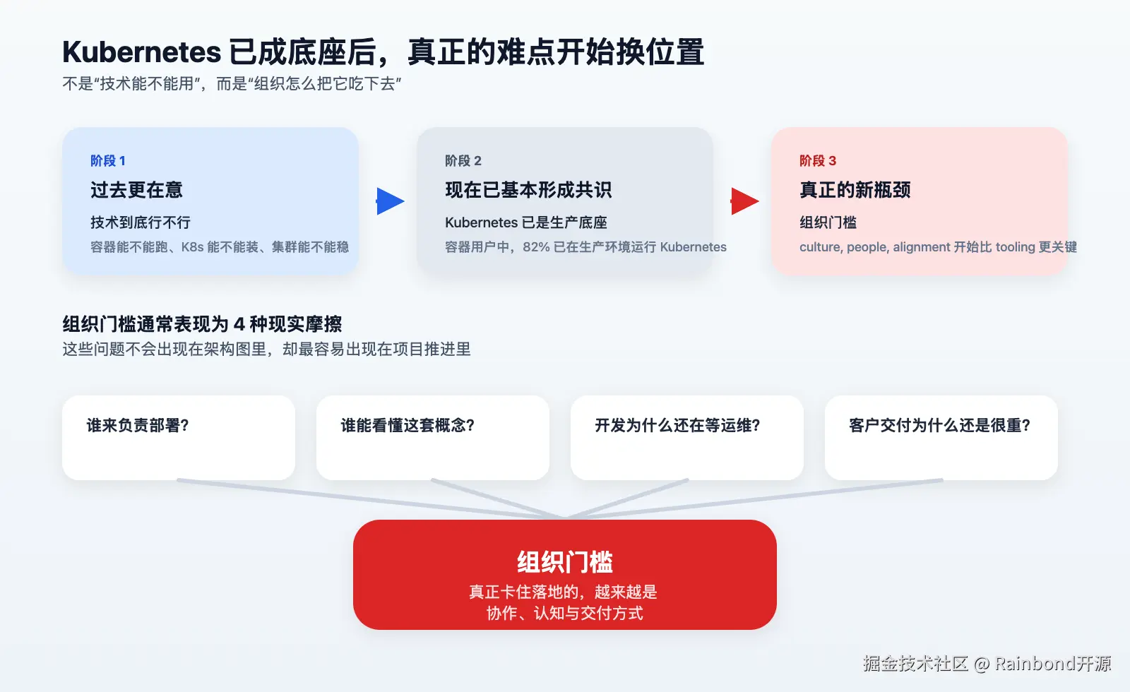Kubernetes 已成底座后，问题从技术门槛转向组织门槛