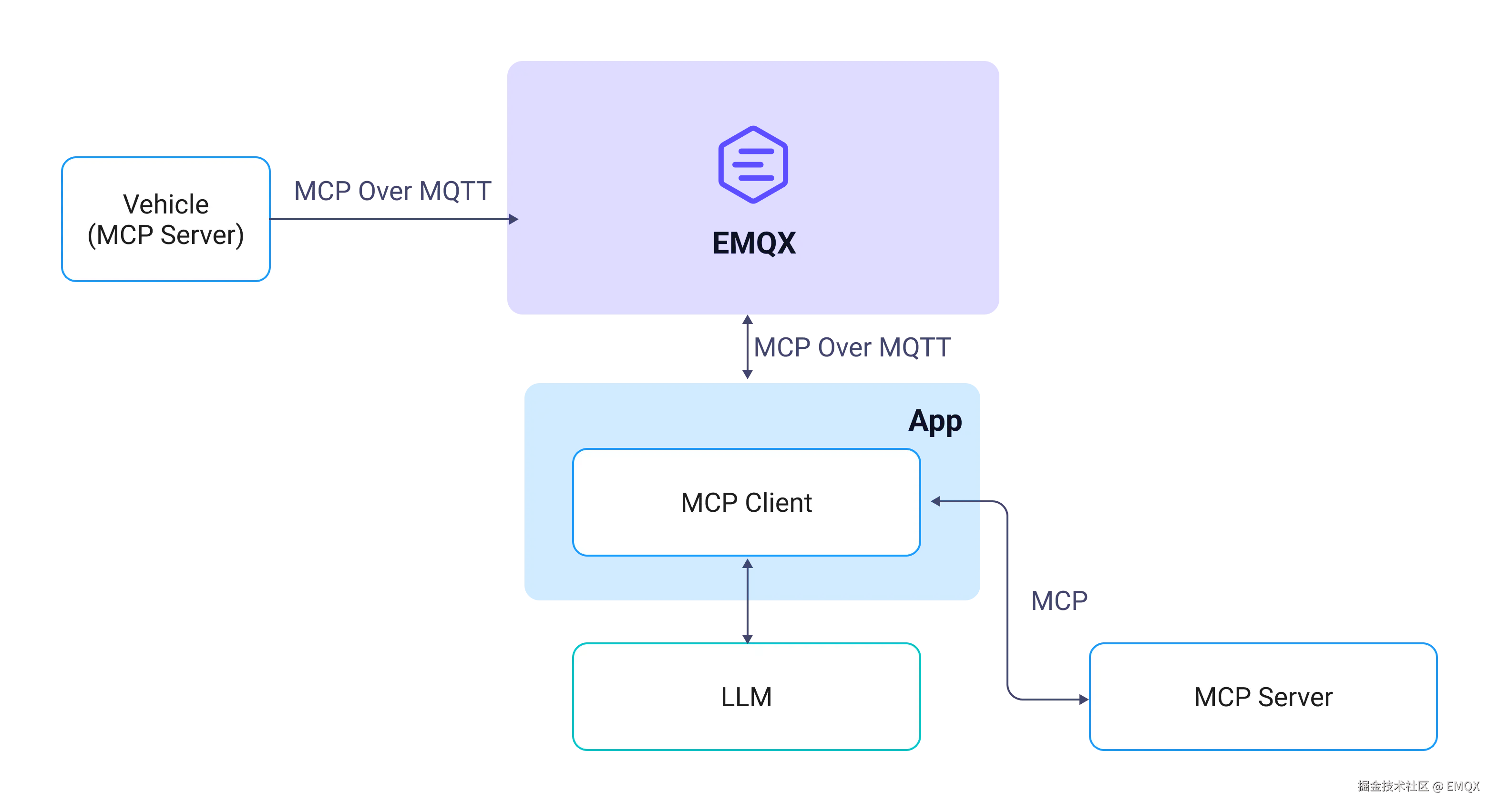 原生（Native）方案