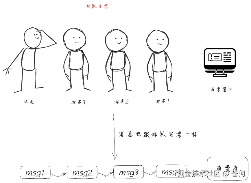 消息也跟排队买票一样