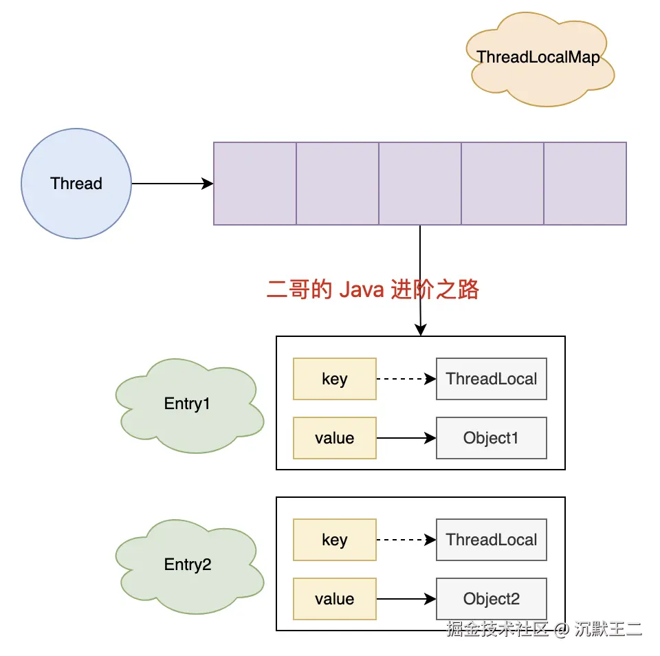 ThreadLocalMap 内存溢出