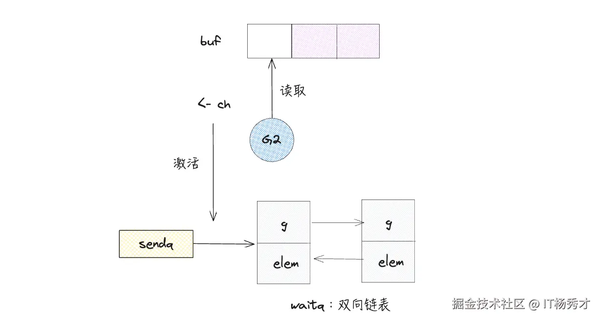 channel原理4