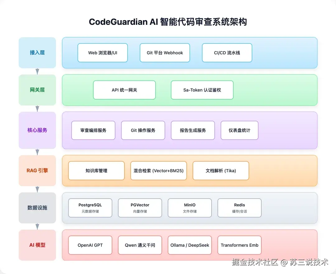 智能审查系统架构图