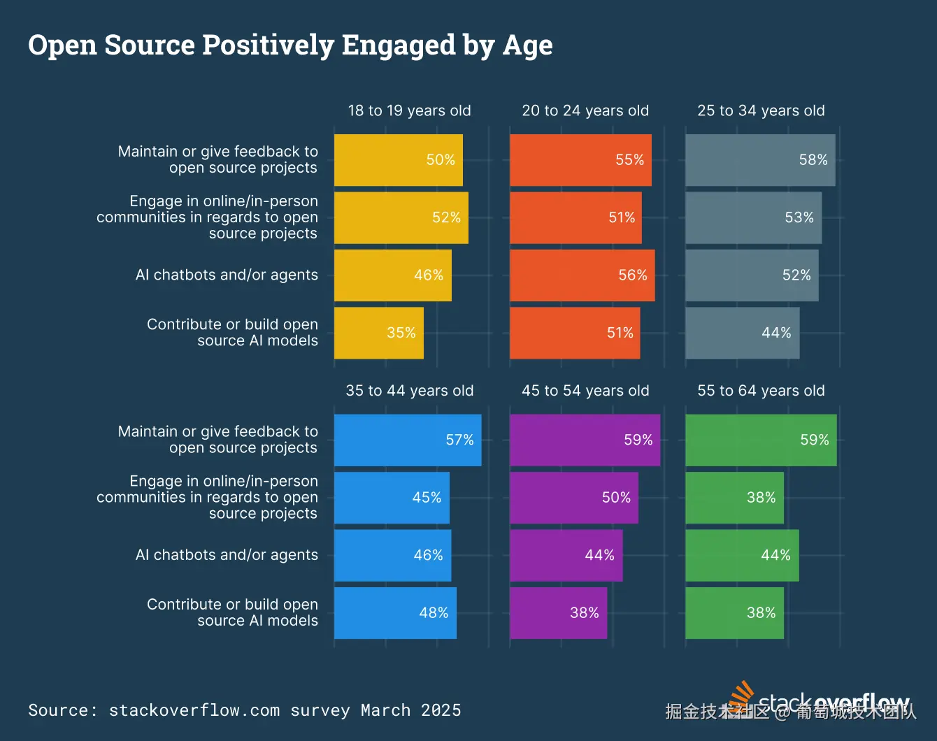 Respondents in age groups of 20 to 25, 25 to 34, 35 to 44, and 45 to 54  indicate how much they like engaging with open-source projects, followed by engaging in communities about open-source projects and interacting with AI chatbots.