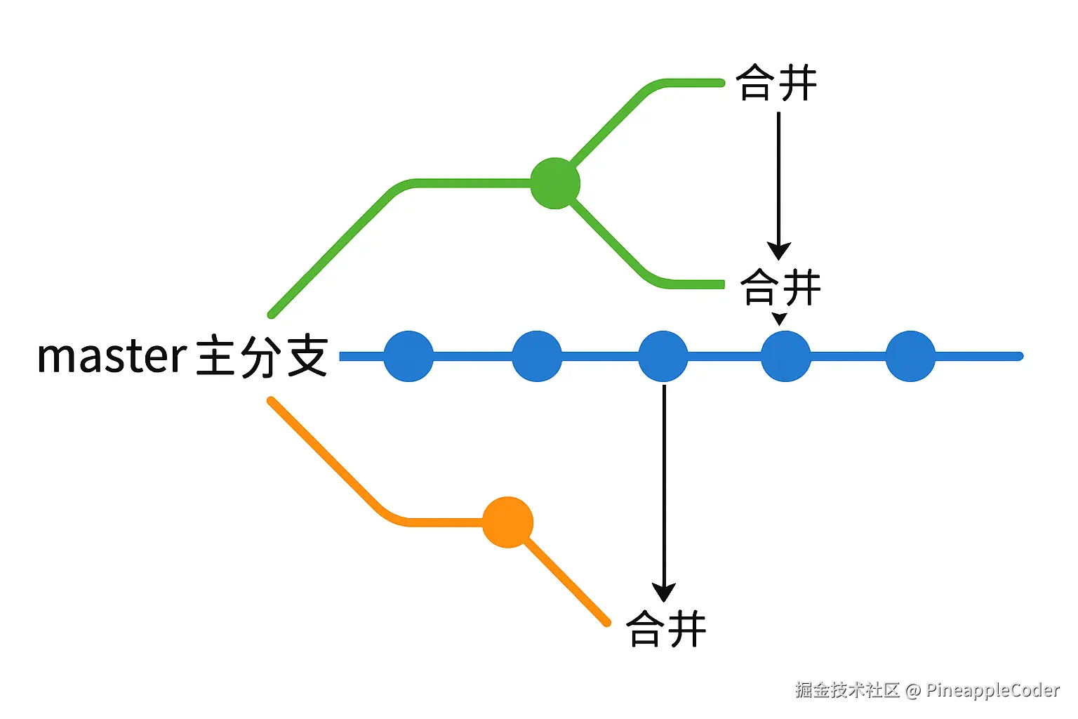 Git分支示意图