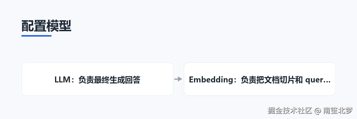 配置模型