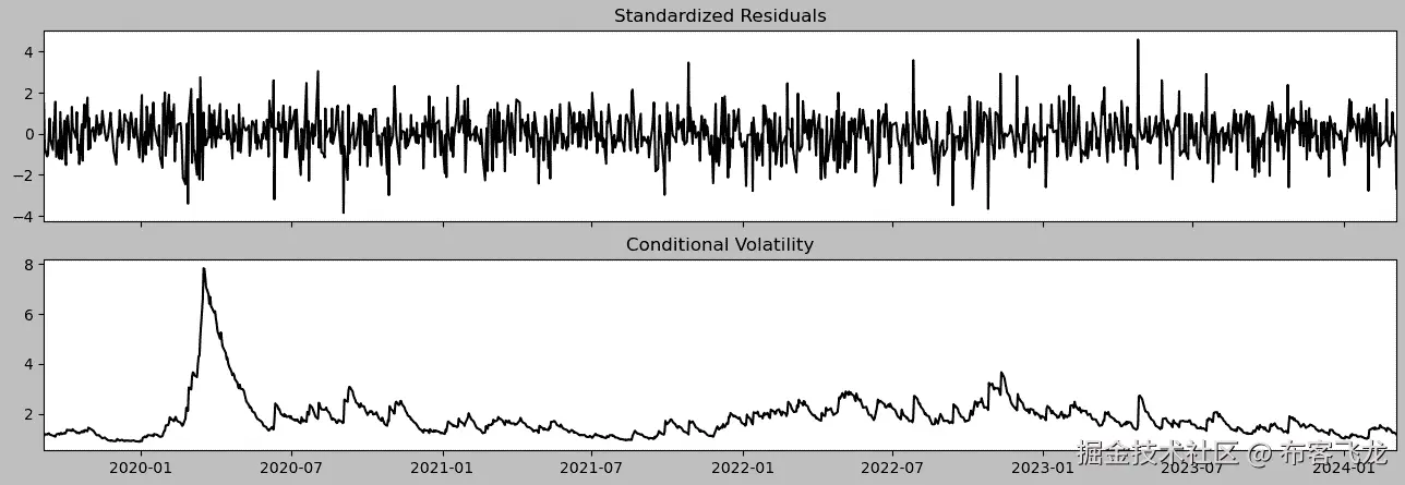 图 11.23 – GARCH(1,1) 模型的诊断