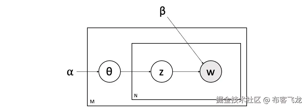 图 7.25：LDA 的图形表示