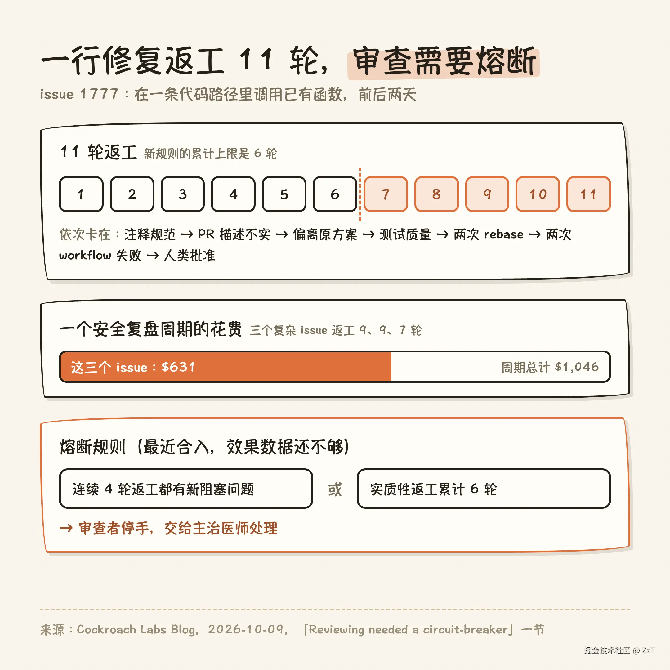 审查循环与熔断规则