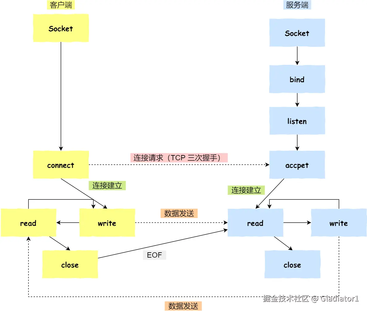 基于 TCP 协议的客户端和服务端工作