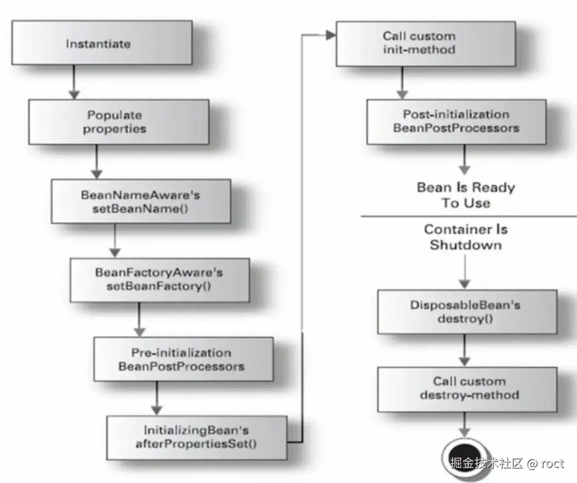 Spring容器中Bean的生命周期