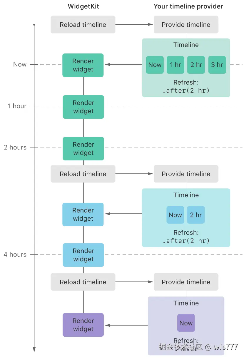 WidgetKit-Timeline-After-Date.png