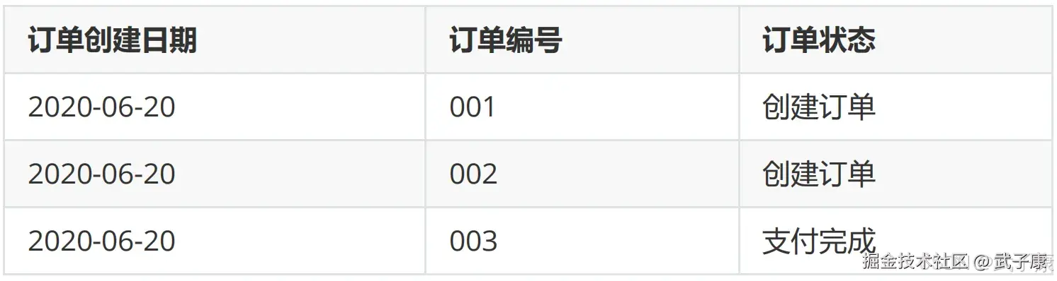 离线数仓 业务 举例描述