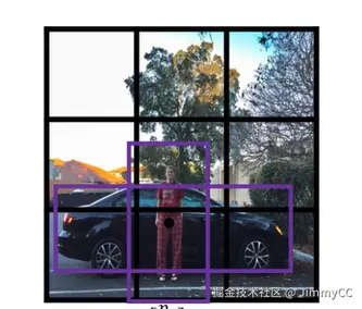 同一网格中多个目标的 Anchor 示意