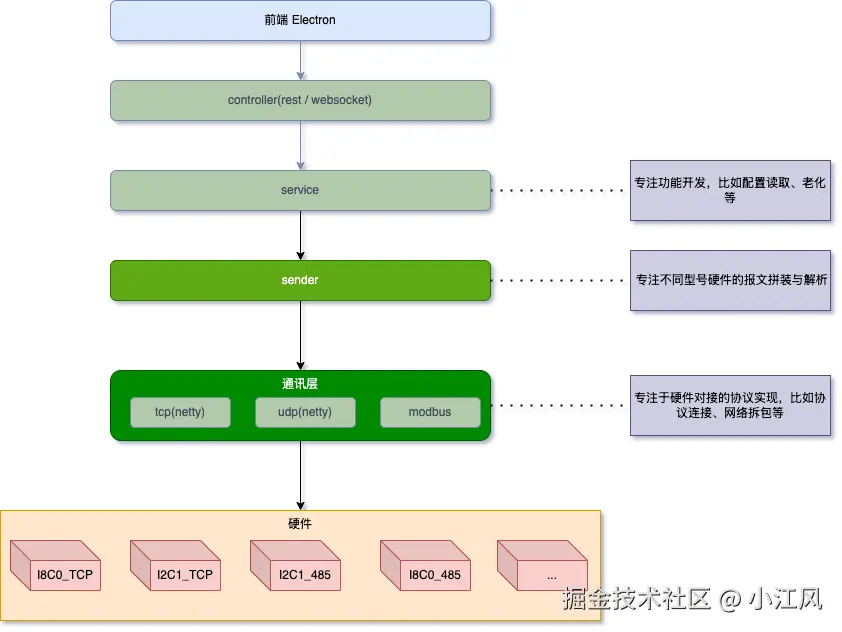 架构分层设计-第 2 页.drawio.png