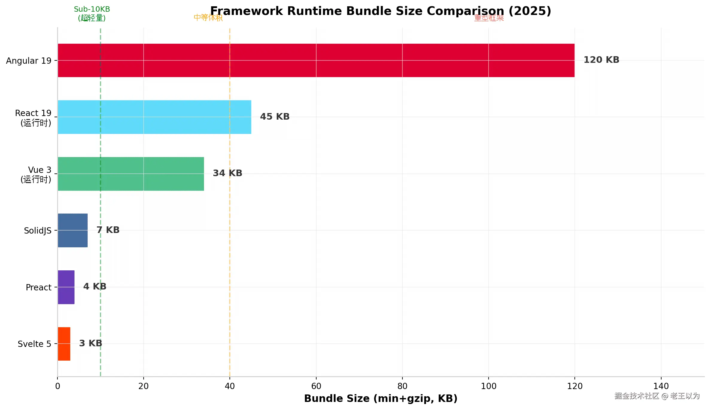 前端框架 Bundle 体积对比
