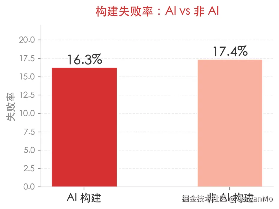 AI vs 非AI构建失败率对比