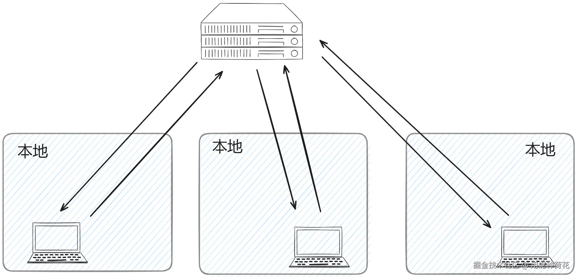 集中式版本管理