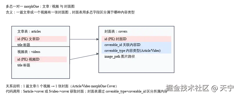 多态一对一关联_内容与封面.svg