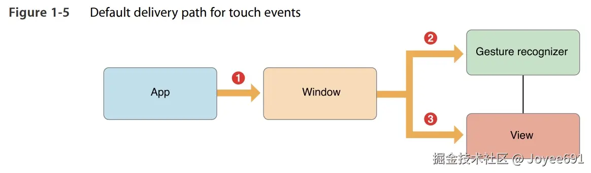 ios event delivery path