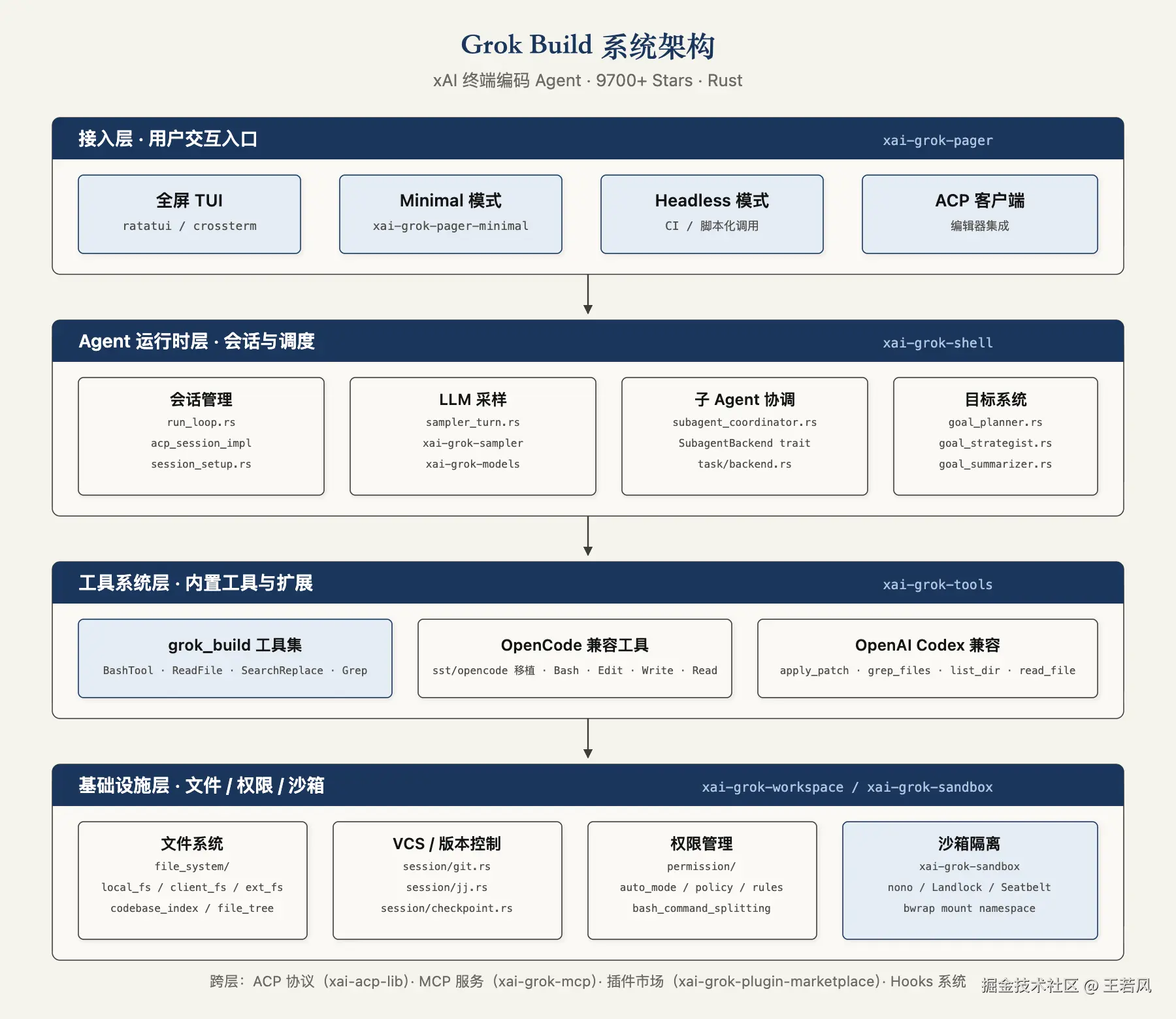 Grok Build 系统架构图
