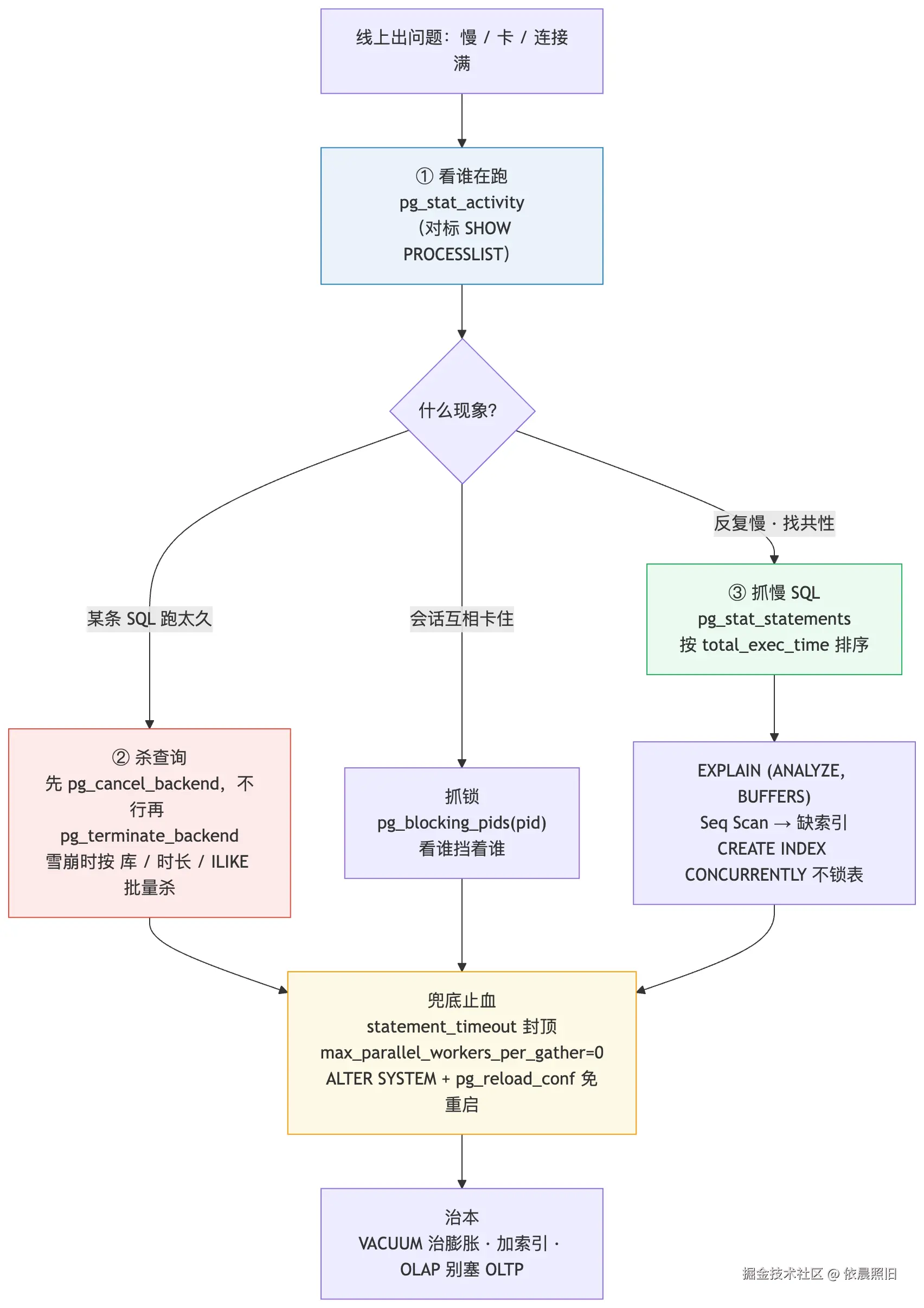 PostgreSQL 运维排查三板斧流程.png