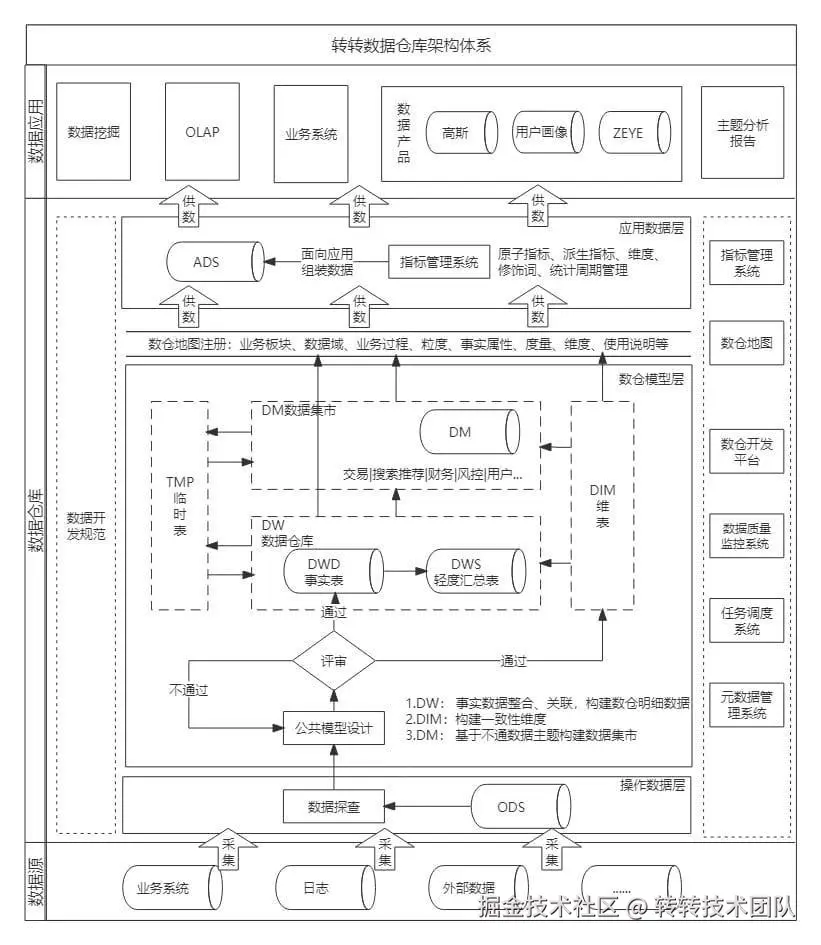 转转数仓架构体系